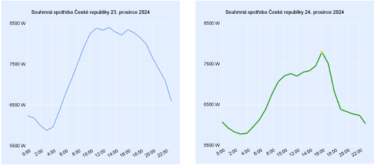Spotřeba elektřiny