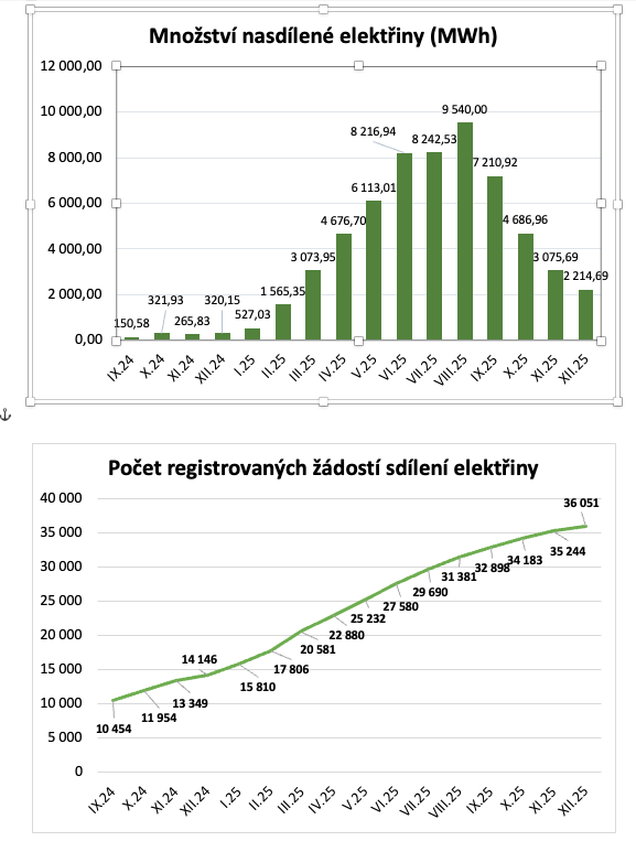 Sdílení elektřiny