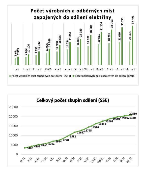 Sdílení elektřiny