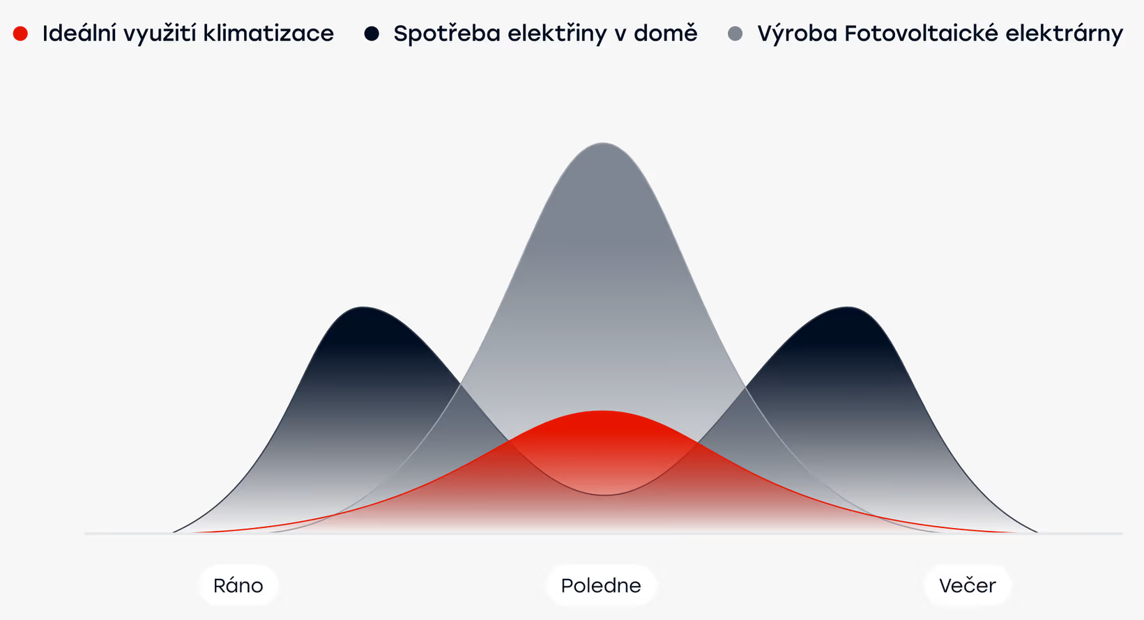 Ideální využití klimatizace