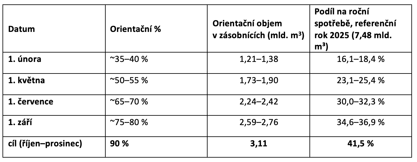 prosince daného roku.
Harmonogram vtláčení zemního plynu do zásobníků ČR