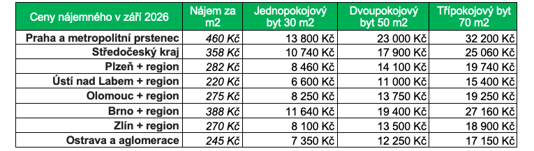 Ceny nájemného